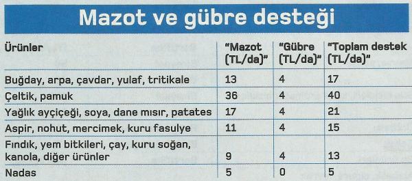 mazot ve gubre destegi