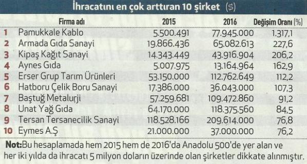 ihracatini en cok artiran 10 sirket