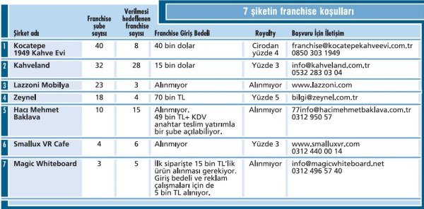 ankarali franchise sirketleri