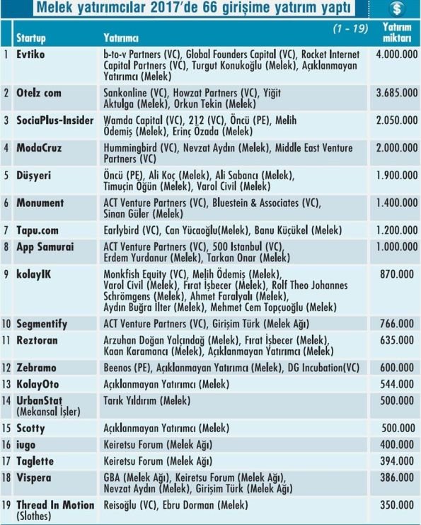 2017de melek yatirimcilar 66 girisime yatirim yapti 1