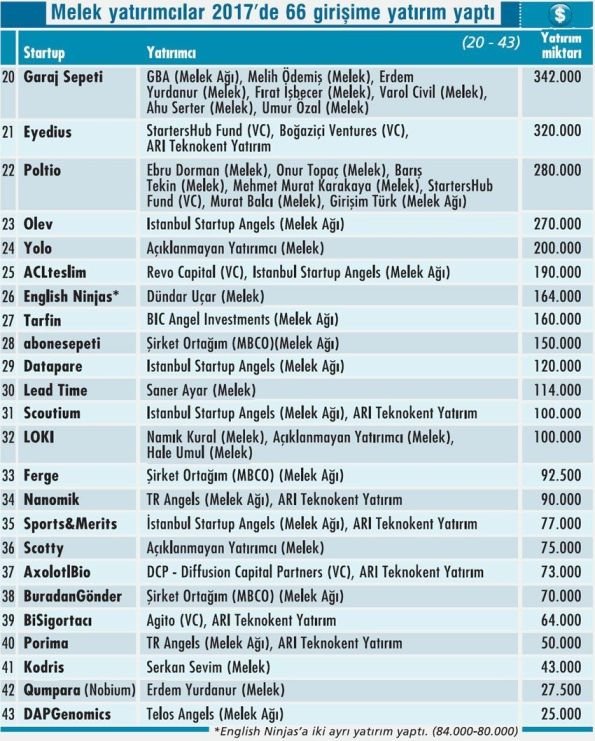 2017de melek yatirimcilar 66 girisime yatirim yapti 2