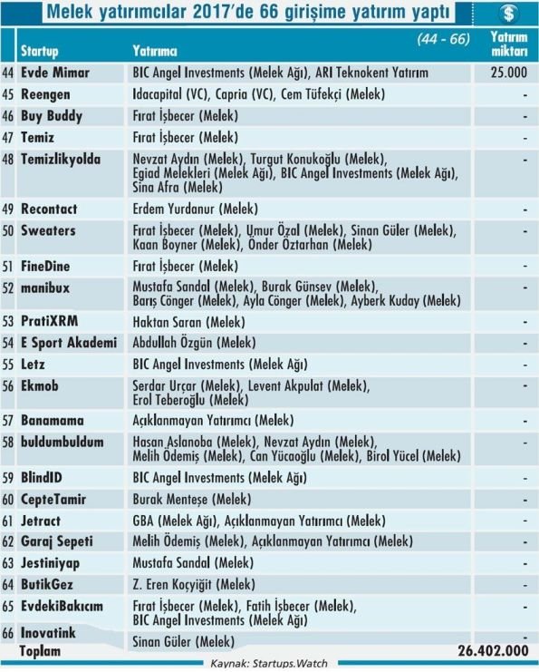2017de melek yatirimcilar 66 girisime yatirim yapti 3
