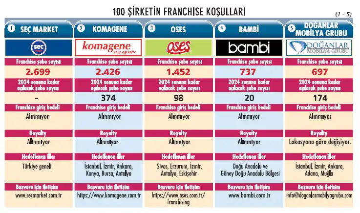 franchise 100 2024 1