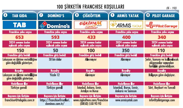 franchise 100 2024 2